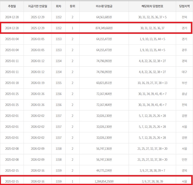 동행복권이 23일 기준 올해 2월 15일 추첨한 1159회차 로또 1등 당첨자 1명이 당첨금 12억원을 찾아가지 않은 미수령 현황을 공개했다. 당첨금 지급기한 만료일이 아직 남은 1152회차 로또 1등 미수령 당첨자도 여전히 행방이 묘연하다. / 동행복권 캡처