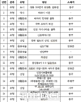  생활 속 역사 보존 나선 인천시, 최초 '인천지역유산' 발굴