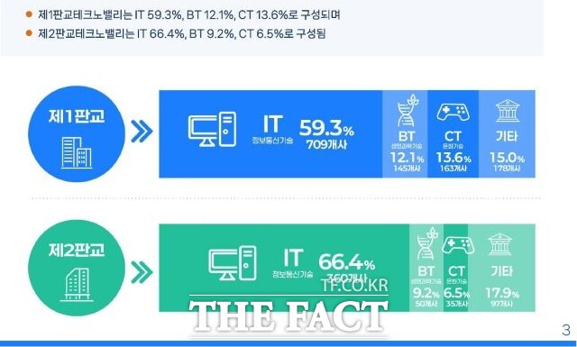 제1·2판교테크노밸리 업종 비교 /경기도