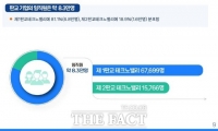  판교테크노밸리 기업 감소에도 고용 6% 증가