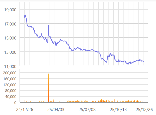 쏘카 주가는 올 한해 내리 우하향 곡선을 그렸다. /한국거래소 정보데이터시스템
