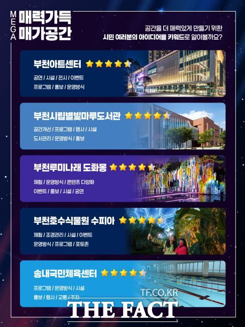 부천시민이 선정한 매력가득 매가공간 공모 키워드 분석 결과표. /부천시