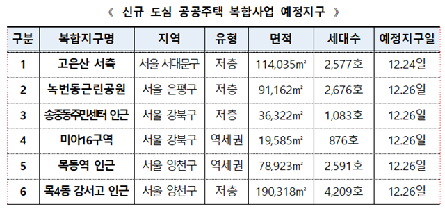 한국토지주택공사(LH)는 목동역 인근 등 총 6곳이 도심 공공주택 복합사업 예정지구로 지정 공고됐다고 26일 밝혔다. /LH