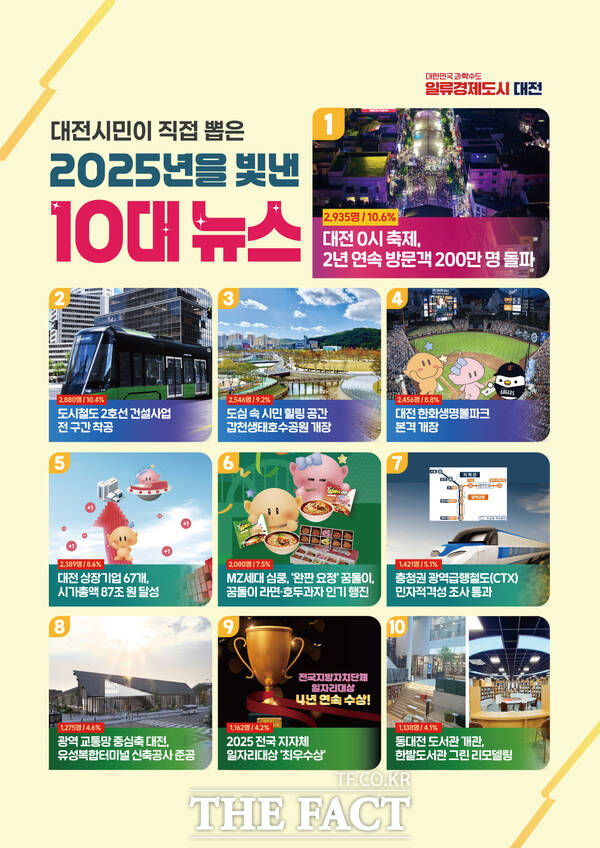 대전시민이 뽑은 2025년 대전시정 10대 뉴스. /대전시