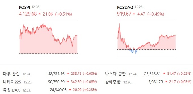 26일 코스닥은 전날보다 0.49% 오른 919.67에 장을 마감했다. /네이버증권 캡처