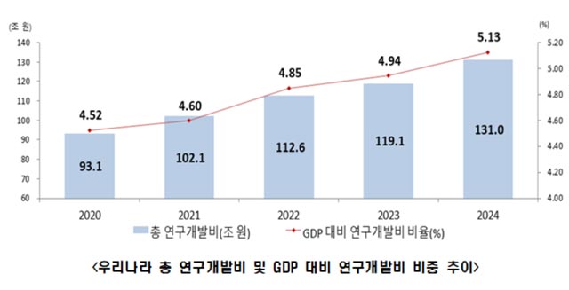 지난해 우리나라의 총 연구개발비는 131조원으로 국내 총생산의 5.13%에 해당한다. /과기정통부