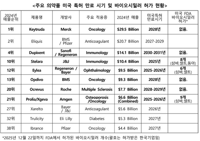 주요 의약품 미국 특허 만료 시기 및 바이오시밀러 허가 현황. /한국바이오협회