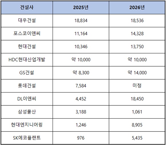 주요 건설사의 올해 주택 공급 실적과 내년 주택 공급 계획이다. /더팩트 DB