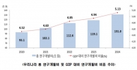  작년 우리나라 총 연구개발비 131조원…GDP 5% 수준
