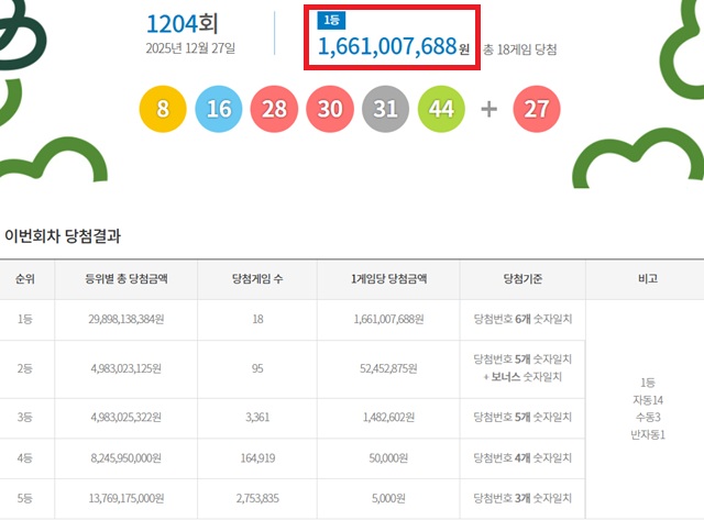 제1204회 로또복권 당첨번호 조회 결과 1등 당첨은 18명이다. 1등 당첨금은 16억6100만원. 1등 당첨 구매 방식은 자동 14명, 수동 3명, 반자동 1명이다. /동행복권 캡처
