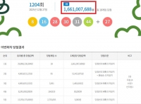  로또 1204회 당첨번호 조회···'1등 18명 중 무려 14명 자동'
