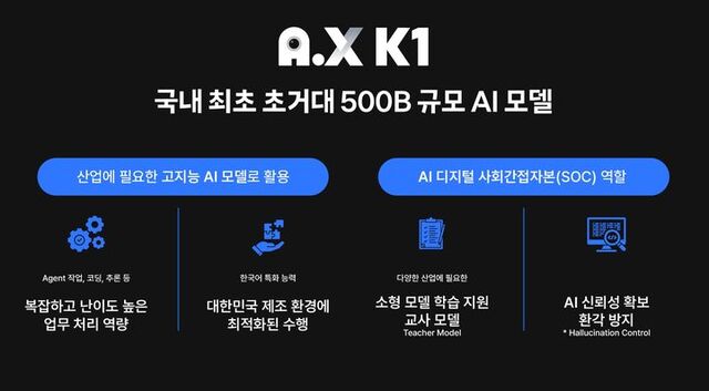SK텔레콤이 매개변수 500B(5000억개) 규모의 초거대 AI 모델 'A.X K1'을 30일 과학기술정보통신부 주최 '독자 AI 파운데이션 모델 대국민 보고회'에서 공개한다. /SK텔레콤