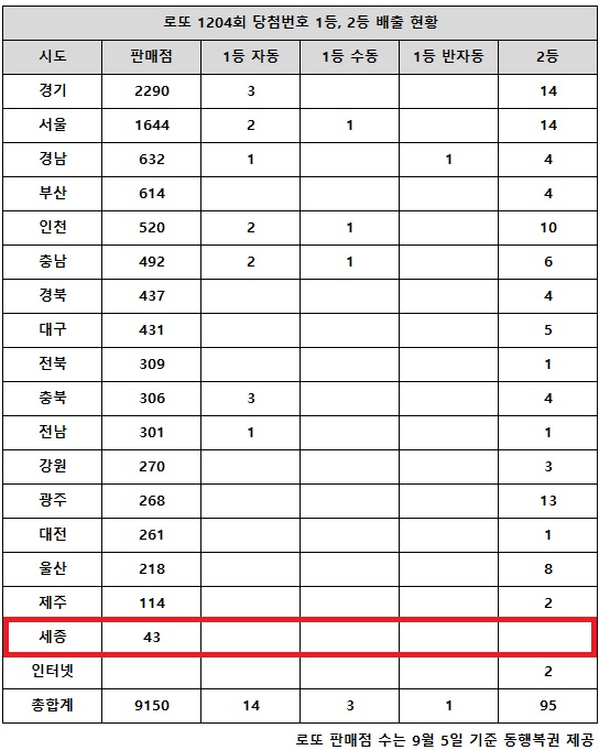 동행복권이 27일 추첨한 로또 1204회 당첨번호 조회 결과 1등은 18명, 2등은 95게임이다. 전국 17개 시도 중 세종 지역에서는 로또 고액(1,2등) 당첨 판매점이 단 한 곳도 나오지 않았다.