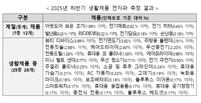 과학기술정보통신부는 국민 불안 해소를 위해 진행한 '2025년 하반기 생활제품·환경 전자파 측정' 결과를 발표했다. /과학기술정보통신부