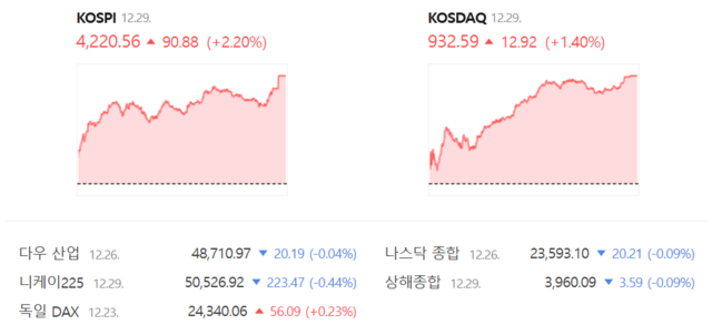 코스닥은 전 거래일(919.67)보다 1.40%(12.92포인트) 상승한 932.59로 장을 마무리 지었다. /네이버 증권정보 갈무리