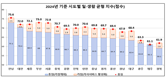 지난해 전국 17개 광역 시도의 '일·생활 균형' 지수가 전년보다 4.9점 상승한 것으로 나타났다. 지역별 점수는 전남, 대전, 세종 순으로 높았다./더팩트 DB