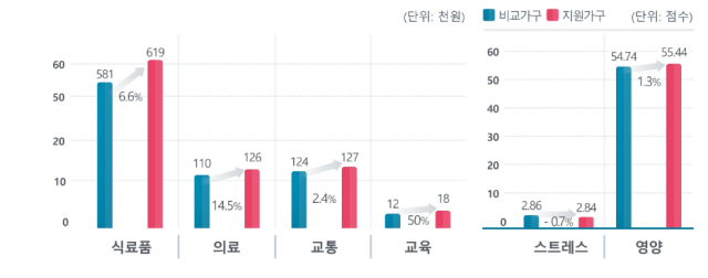 올해 3년차를 맞이한 디딤돌소득은 2차년도 대비 수급가구의 탈수급률 1.1%포인트, 근로소득이 증가한 가구 비율 2.8%포인트 늘어났다. /서울시