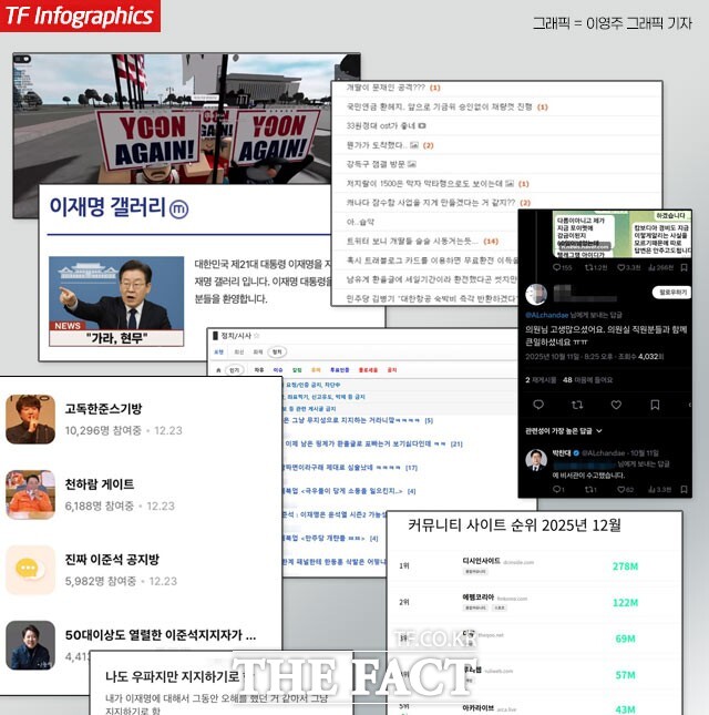 온라인 정치는 광장 정치 쇠퇴와 발맞춰 꾸준히 지평을 넓혀가고 있다. 대중들은 커뮤니티 외에도 SNS나 가상현실 플렛폼 등을 통해 온라인 정치에 참여하고 있었다. 각종 커뮤니티 등에서 오가는 온라인 정치의 예시 모음. /그래픽=이영주 기자