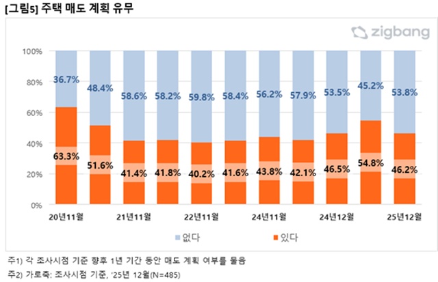 직방 조사 결과 '향후 1년 이내 주택을 매도할 계획이 있다'는 응답은 46.2%로 나타났다. /직방
