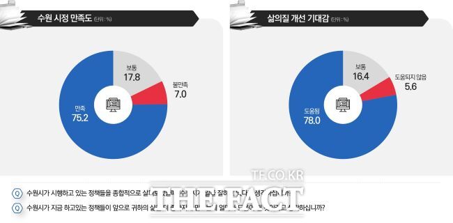 수원시 정책 시민체감 인식조사 결과표. /수원시