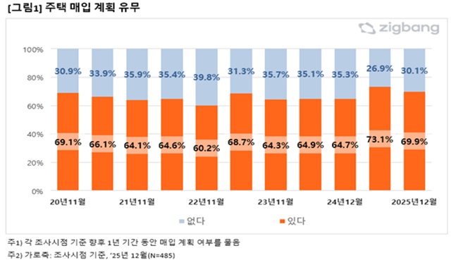 직방이 애플리케이션 이용자를 대상으로 '2026년 주택시장 전망 설문조사'를 실시한 결과, 향후 주택 매입 계획이 '있다'고 응답한 비율은 69.9%%로 집계됐다./직방