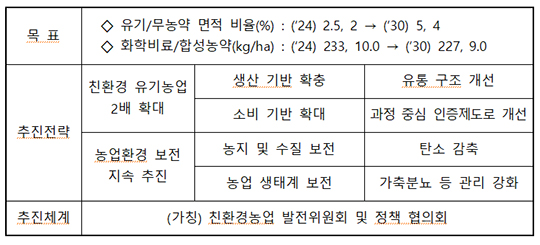 정부가 감소세에 놓인 친환경농업을 되살리기 위해 향후 5년간 친환경 인증 면적을 2배로 확대하는 종합 육성계획을 내놨다. 생산·수요·유통·인증 전반을 손질해 친환경 유기농업을 지속가능한 농업 체계로 재편하겠다는 구상이다. 사진은 농식품부 전경 /더팩트 DB