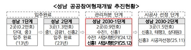 LH는 성남시와 지난 2000년대 초반부터 구도심 노후 주거지 문제 해결을 위한 공공참여형 순환정비방식을 단계별로 도입해 왔다. /한국토지주택공사