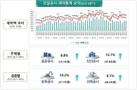  올해 3분기 건설공사 계약액 60.1조…전년比 11.9% 늘어