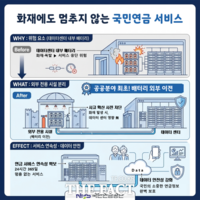  국민연금공단, 화재에도 멈추지 않는 연금 서비스 체계 구축