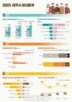  광주시, 청소년·청년들 살기 좋은 도시 조성 위해 통계 작성