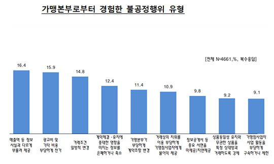 가맹점주 2명 중 1명은 가맹본부로부터 불공정행위 '갑질'을 당한 것으로 나타났다. 사진은 명동 거리 모습./서예원 기자