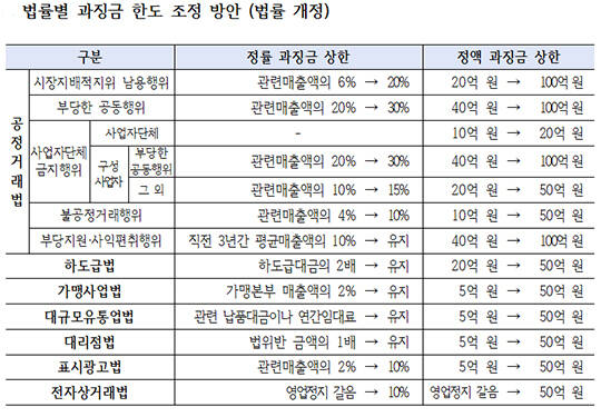 공정거래위원회가 경제형벌 정비와 연계해 형벌 폐지로 인한 법 위반 억지력이 약화되지 않도록 과징금 부과 한도를 대폭 상향한다. 사진은 공정거래위원회 전경/더팩트DB