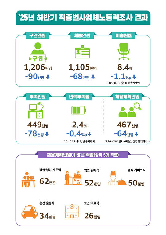 국내 기업들이 올해 말부터 내년 초까지 채용 예정 인원을 1년 전보다 약 6만명 줄인 것으로 나타났다./더팩트DB