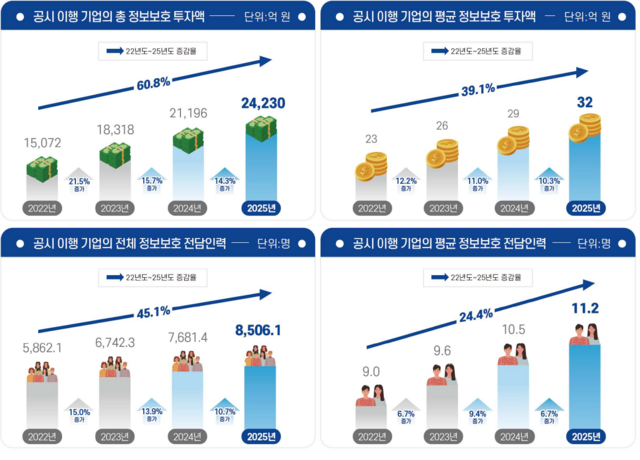 과학기술정보통신부가 기업의 정보보호 투자와 인력 현황을 심층 분석한 '2025년 정보보호 공시 현황 분석보고서'를 공개했다. /과학기술정보통신부