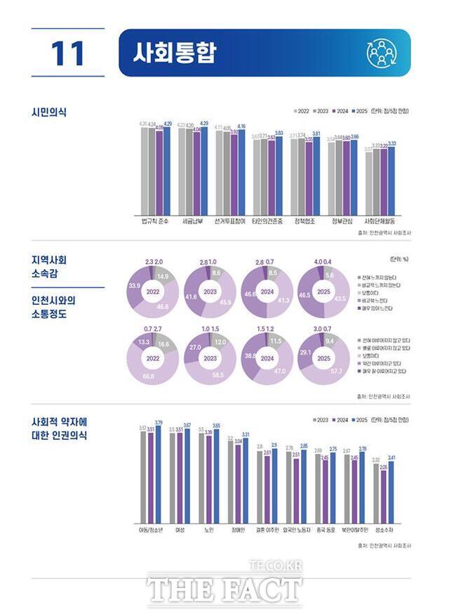 2025년 주요 인천 사회통합 지표. /인천시
