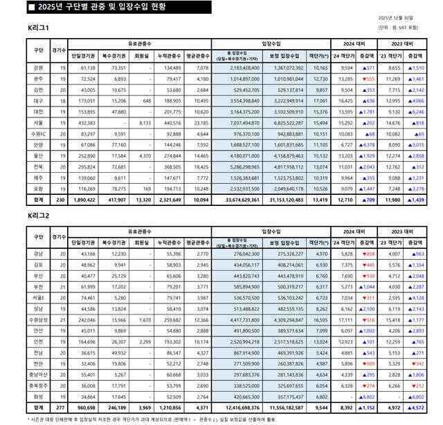 2025시즌 구단별 관중 및 입장수입 현황(표)./K리그
