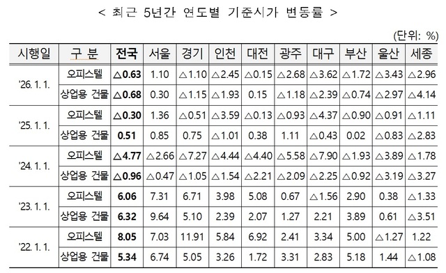 서울의 오피스텔과 상업용 건물 기준시가는 상승한 반면 대부분 지역은 하락했다. /국세청