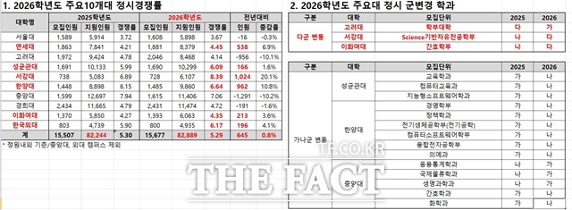 1일 종로학원에 따르면 서울대·연세대·고려대·성균관대·서강대·한양대·중앙대·경희대·이화여대·한국외대 등 10개 대학의 2026학년도 정시모집에 총 8만2889명이 지원했다. 10개 대학 전체 지원자는 지난해에 비해 0.8%(645명) 늘었다. 경쟁률은 5.29대1로 지난해(5.30대1)와 거의 같았다. /종로학원