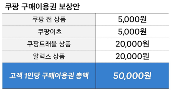 쿠팡은 1조6850억원 규모의 피해 보상안을 지난달 29일 발표했다. 이 피해 보상안은 개인정보 유출 3370만명 고객에게 1인당 5만원 상당으로 지급될 예정이다. /쿠팡