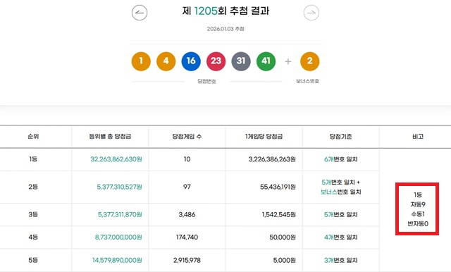 1205회 1등 10명 3일 동행복권 추첨 결과에 따르면 1205회 로또당첨번호 조회 1등 당첨 10명 중 9명은 자동으로 구매했다. 나머지 1명은 수동으로 샀다. /동행복권 캡처