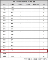  로또 1205회 당첨번호 1등 32억, '또 1·2등 동시에 터지다니'