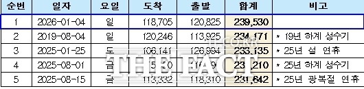 인천공항 역대 일일여객 순위. /인천공항공사