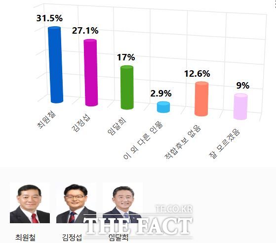 여론조사기관 비전코리아가 실시한 여론조사에서 차기 공주시장 후보 적합도는 최원철 시장이 31.5%로 가장 높았고, 김정섭 전 시장이 27.1%, 임달희 현 공주시의장이 17%로 조사됐다. /비전코리아