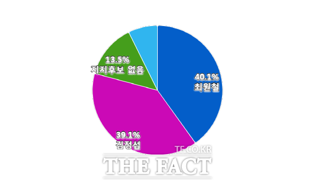 양자구도 최원철vs김정섭 대결에서 최 시장은 40.1%, 김 전 시장은 39.1%로 격차는 불과 1%포인트에 그쳤다. /비전코리아
