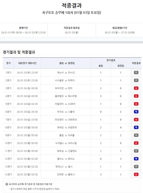 축구토토 승무패 1회차 적중 결과