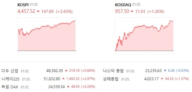 5일 한국거래소에 따르면 코스피와 코스닥 등 국내 증시는 나란히 강세를 기록했다. /네이버증권 캡처