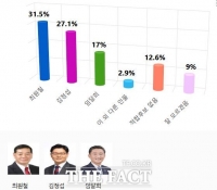  최원철 40.1%·김정섭 39.1%…공주시장 선거 양자대결서 초접전
