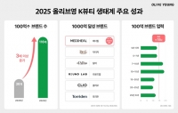  5년 만에 3배 껑충…CJ올리브영, '100억 브랜드' 116개 집계
