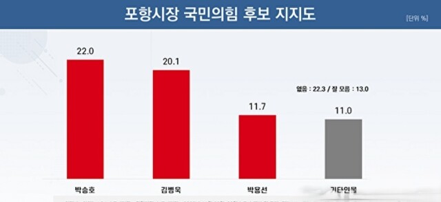 지난해 11월 22일부터 이틀간 박승호, 김병욱, 박용선 등 출마예정자 3인에 대해 실시한 D여론조사 결과. /D여론조사