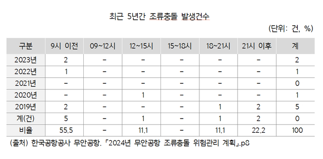 2024년 무안공항 조류충돌 위험관리 계획에서 밝힌 최근 5년간 발생한 무안공항 조류충돌 건수 /한국공항공사 무안공항